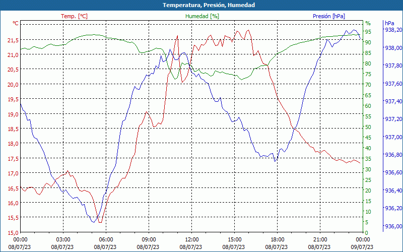 chart