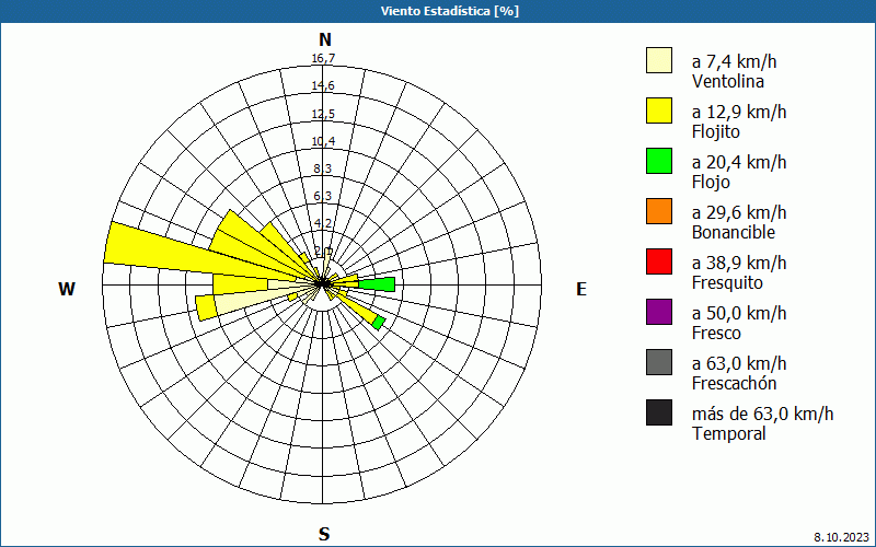 chart