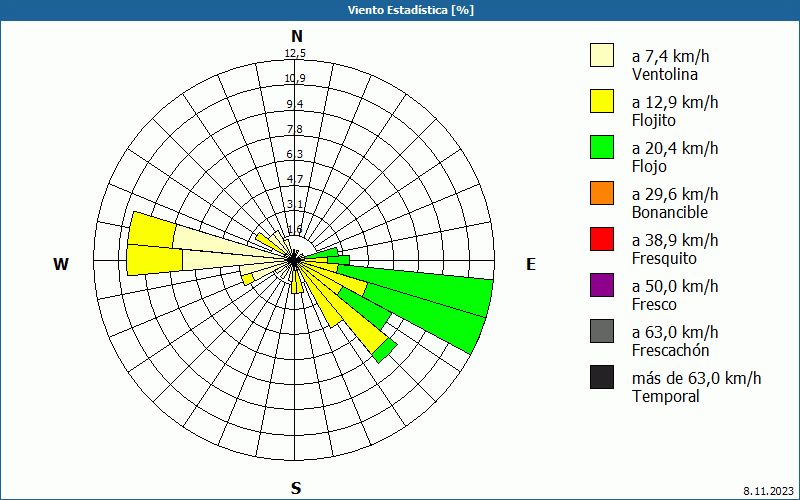 chart