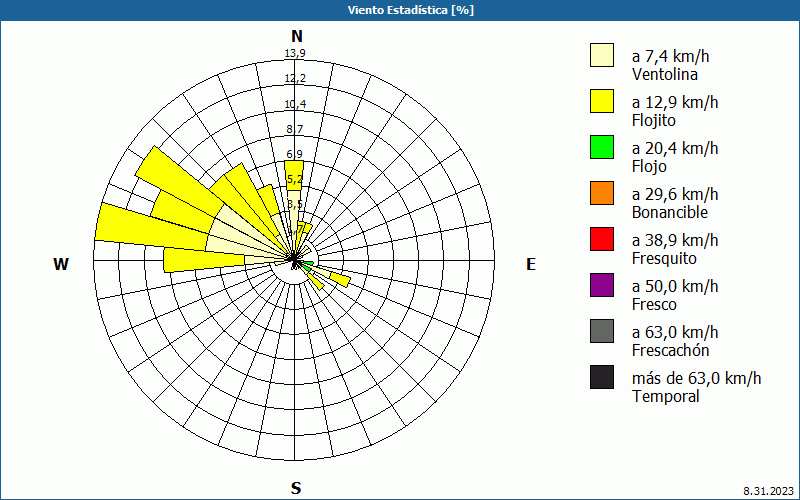 chart