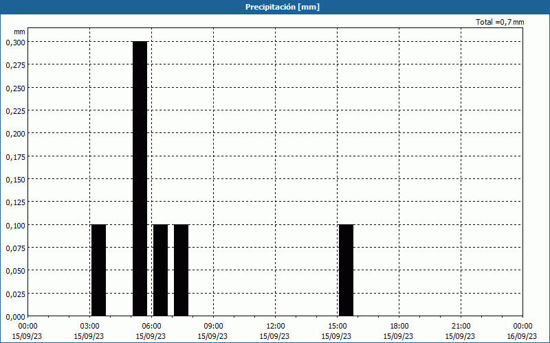 chart