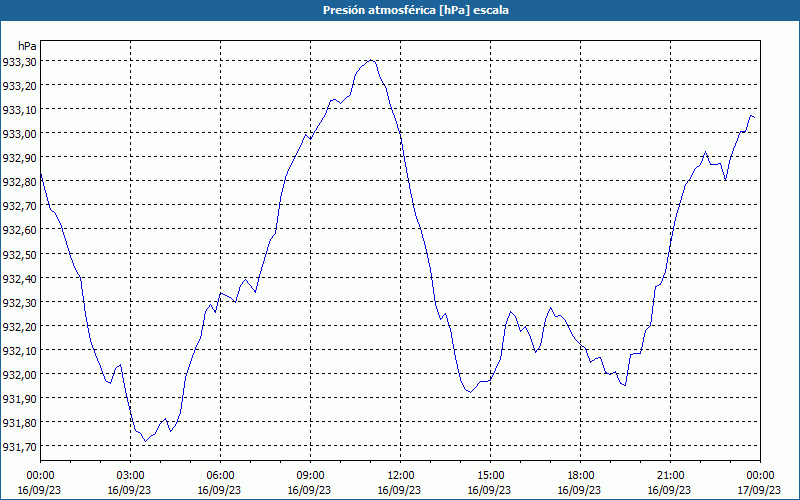 chart