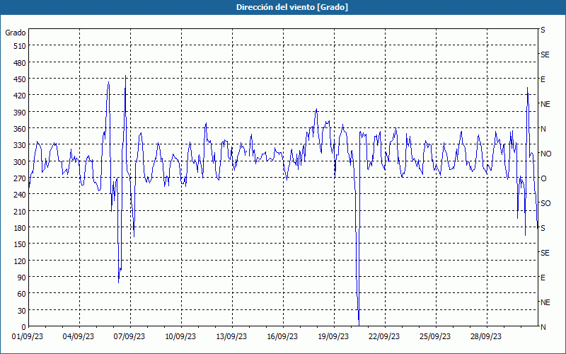 chart