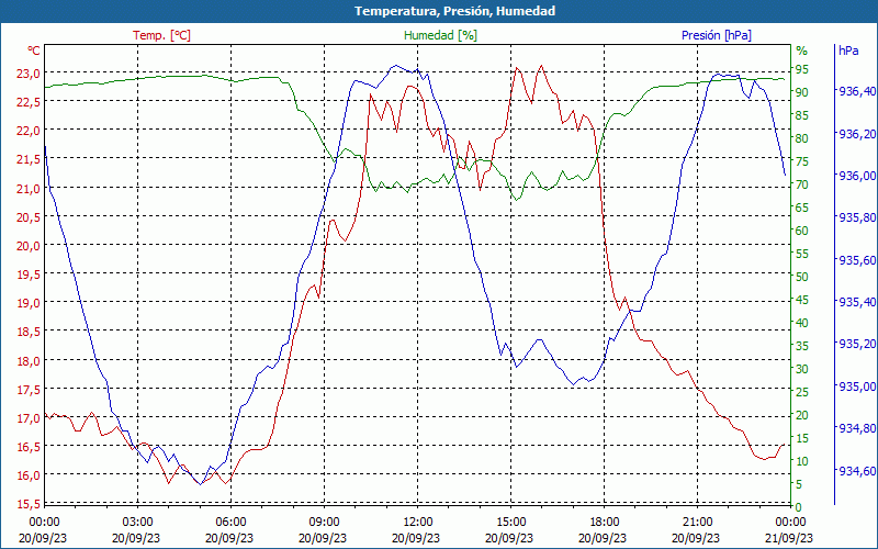 chart