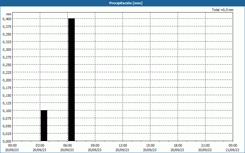 chart