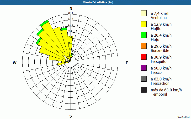 chart