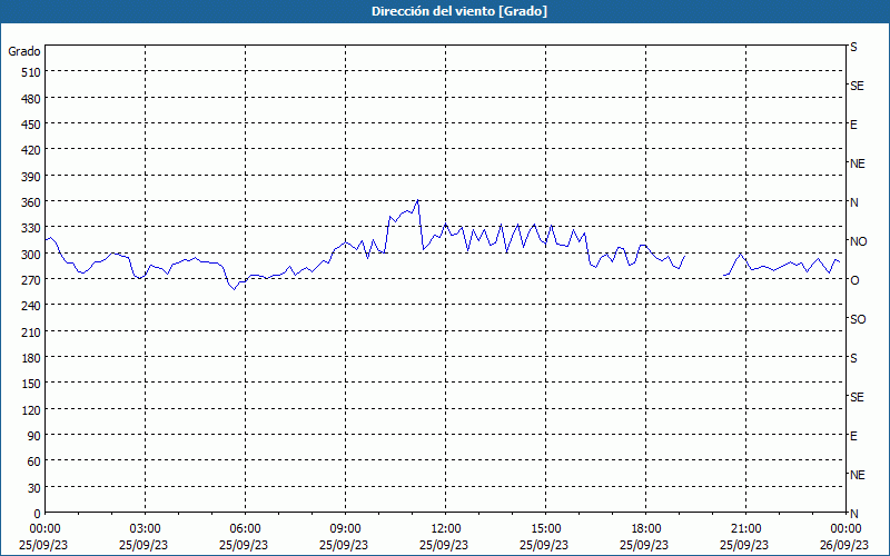 chart