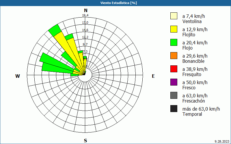 chart