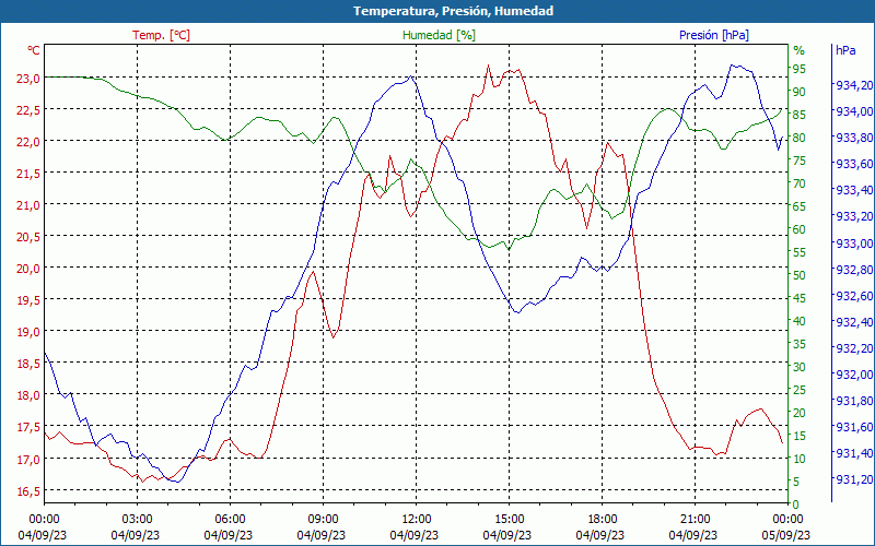 chart