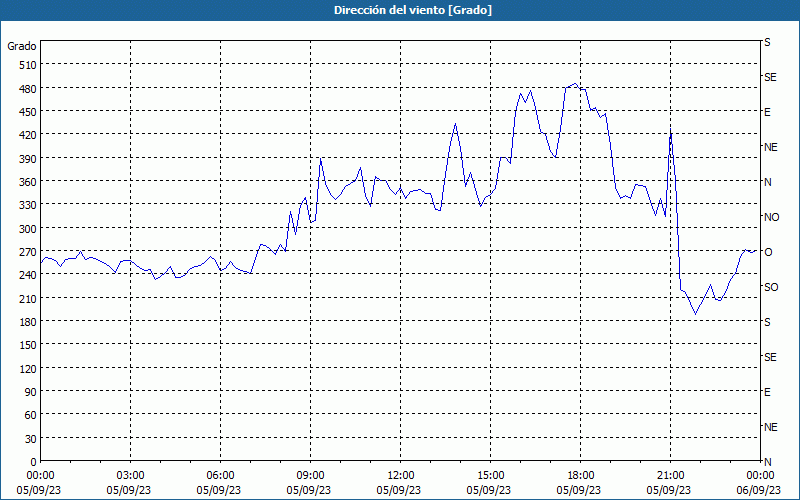 chart