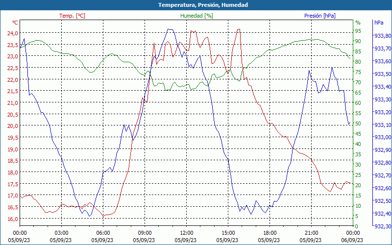 chart