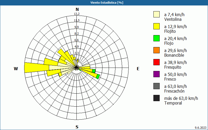 chart