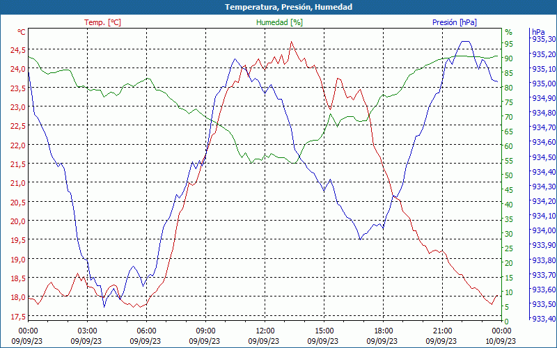 chart