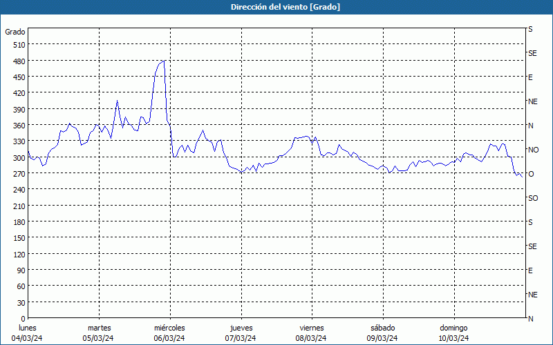 chart