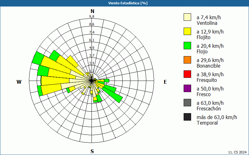 chart