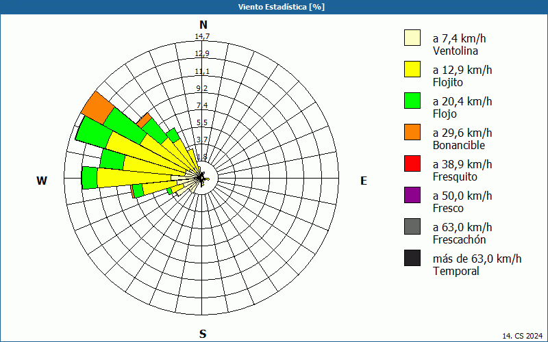 chart