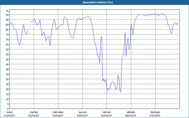 chart