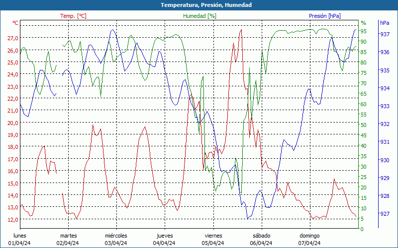 chart