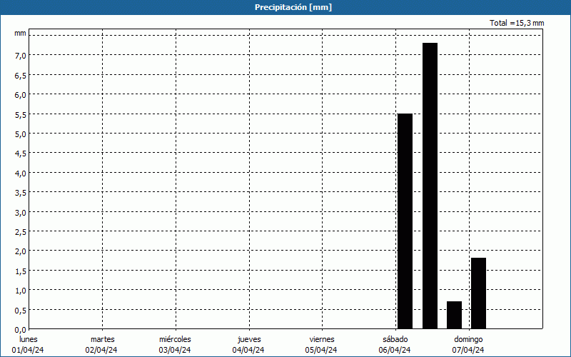 chart