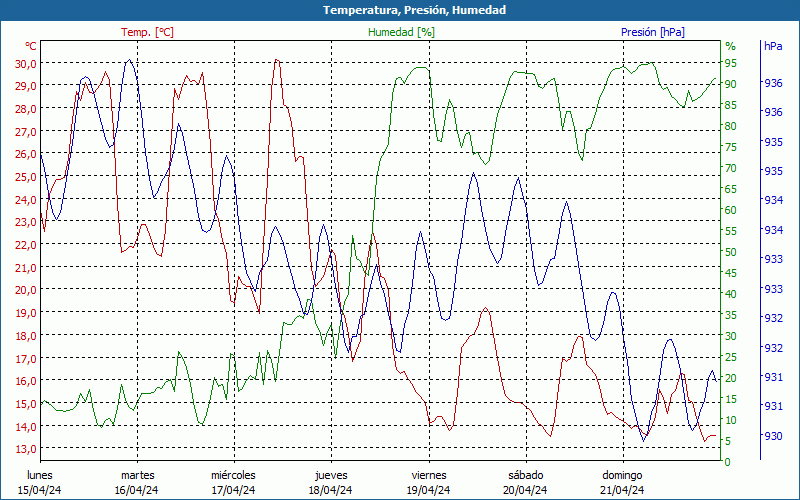 chart