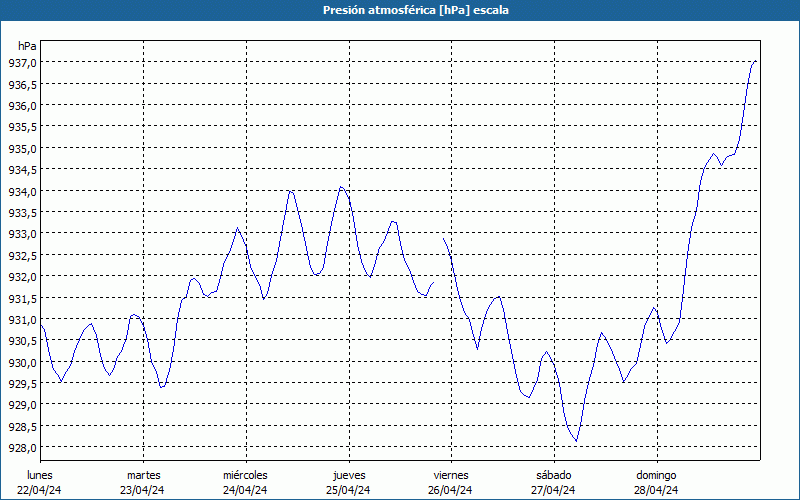 chart