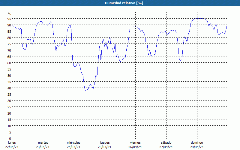 chart