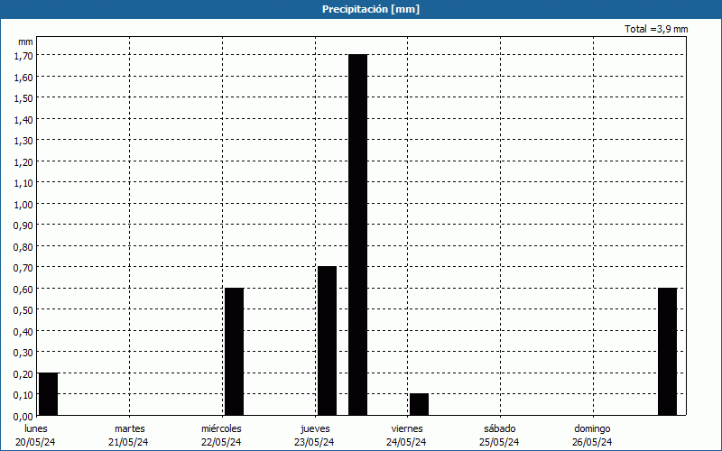 chart