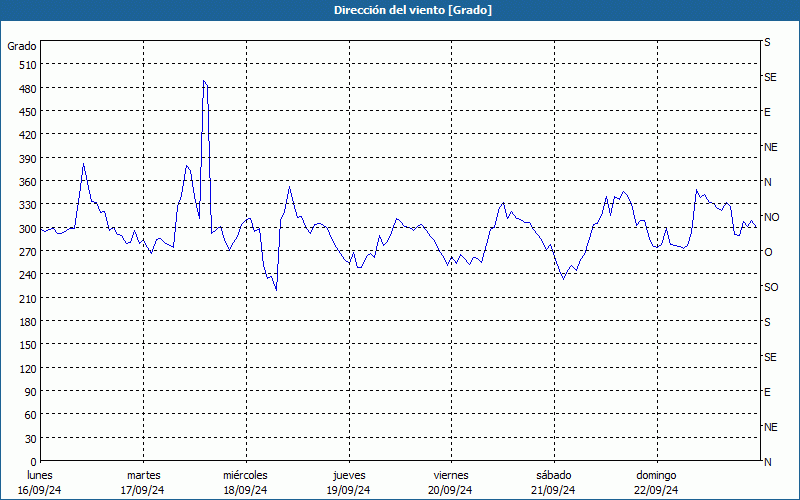 chart