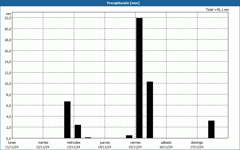 chart