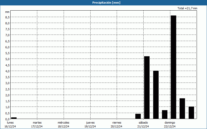 chart