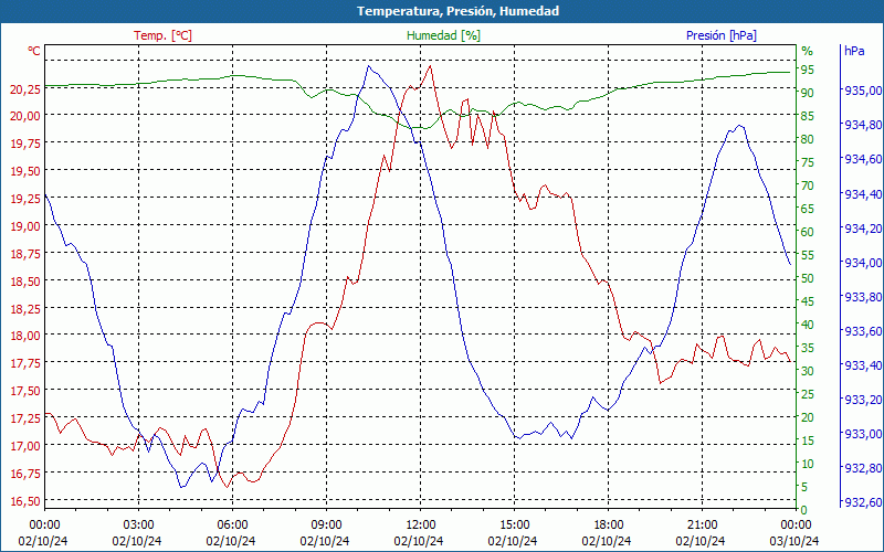 chart