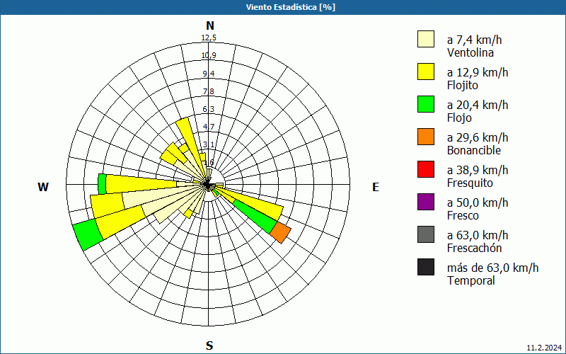 chart