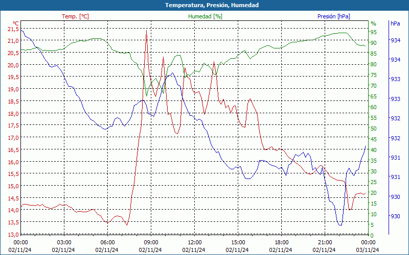 chart