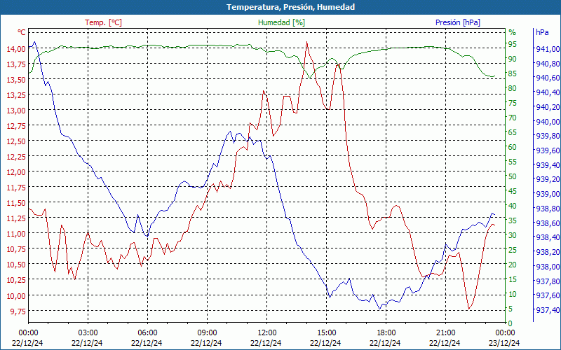 chart