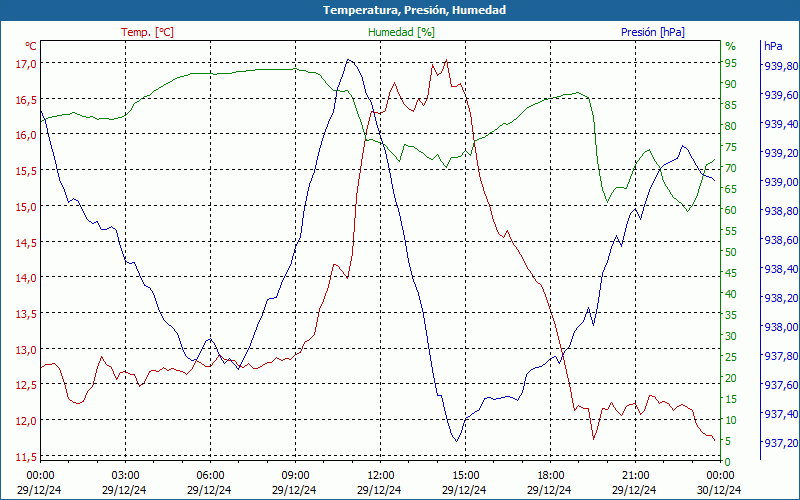 chart