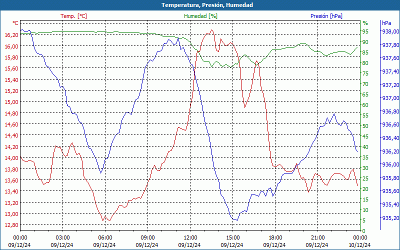 chart