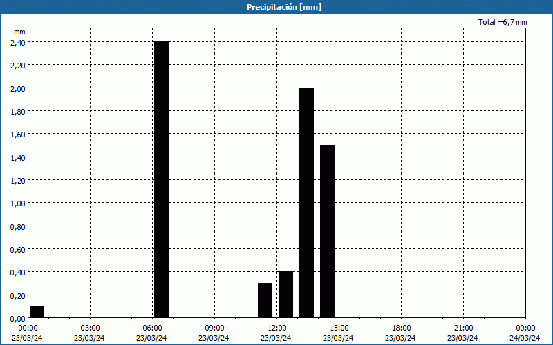 chart