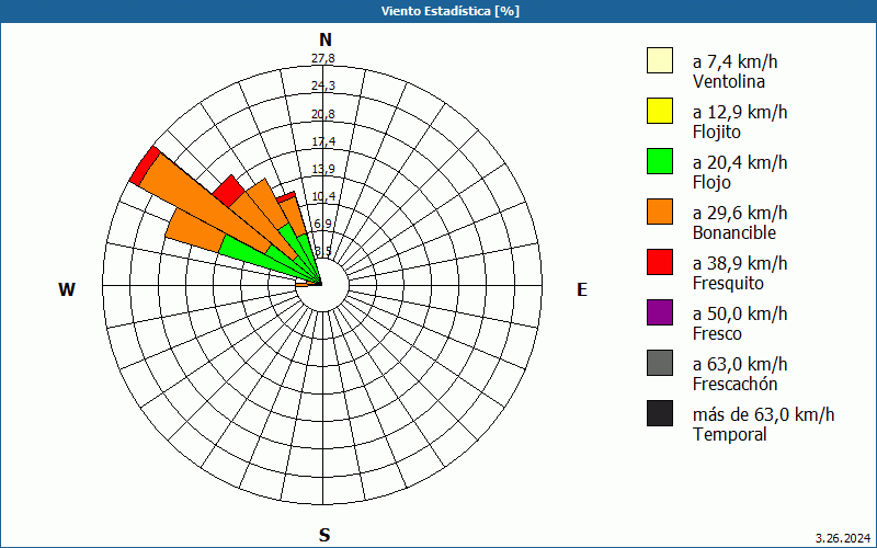 chart