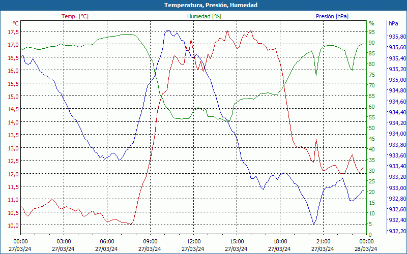 chart