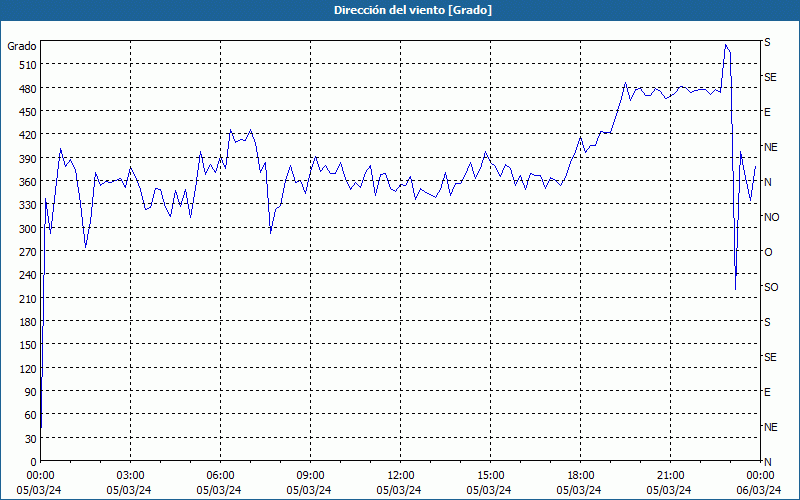 chart