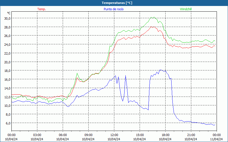 chart