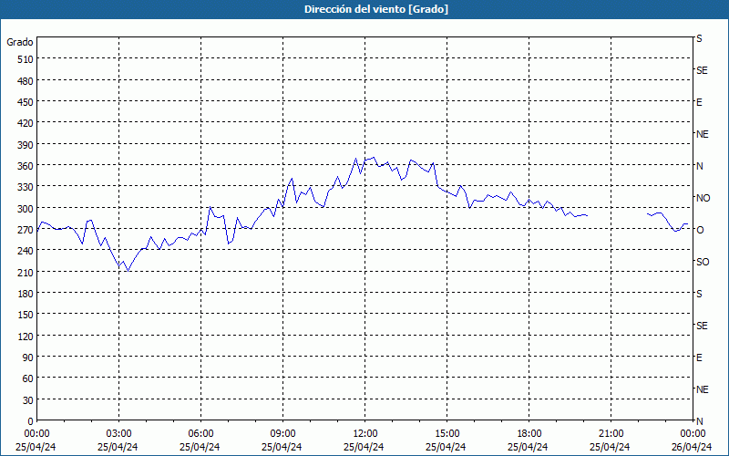 chart