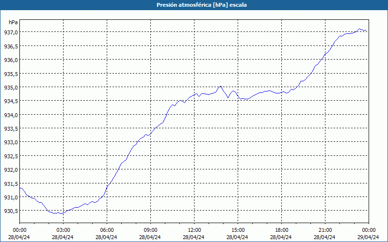 chart