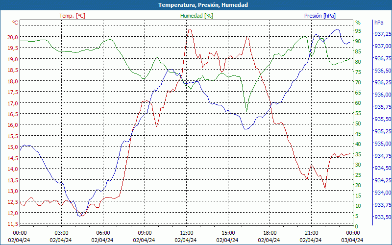 chart