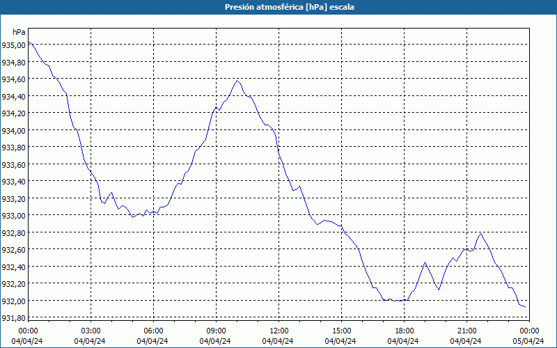 chart