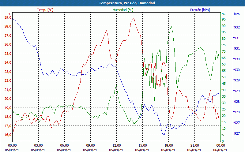 chart