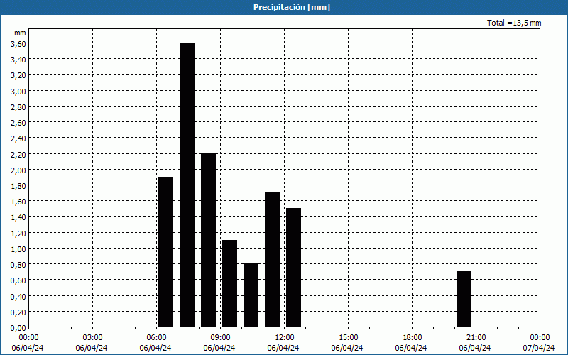 chart