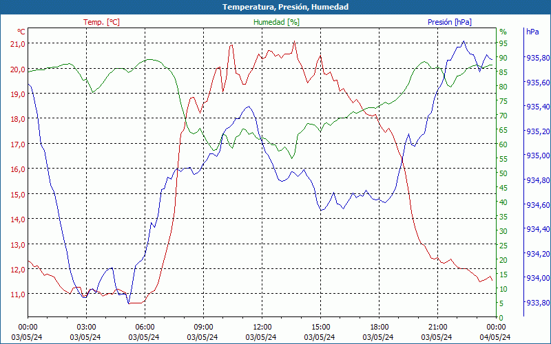 chart