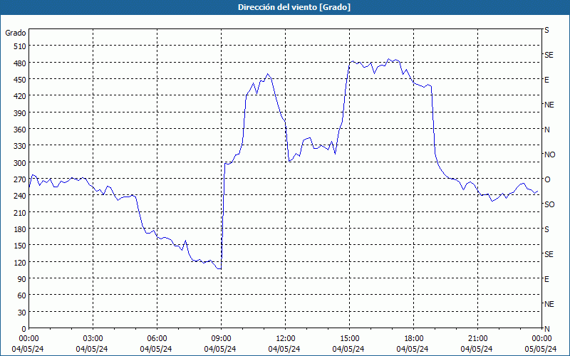 chart