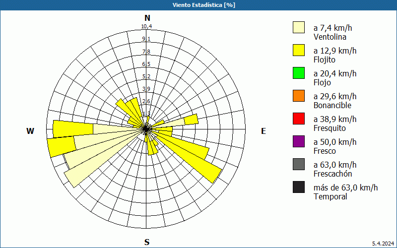 chart